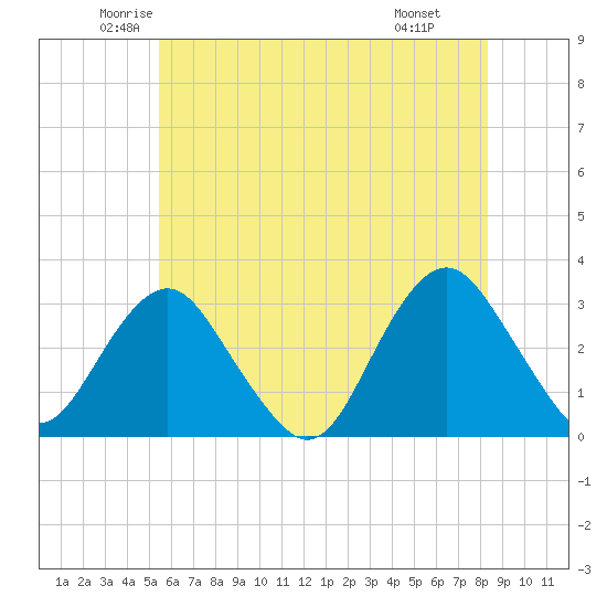 Sea Bright tide chart for Sunday, June 2, 2024