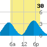 Sea Bright tide chart for Sunday, June 30, 2024
