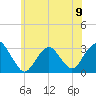 Sea Bright tide chart for Sunday, June 9, 2024