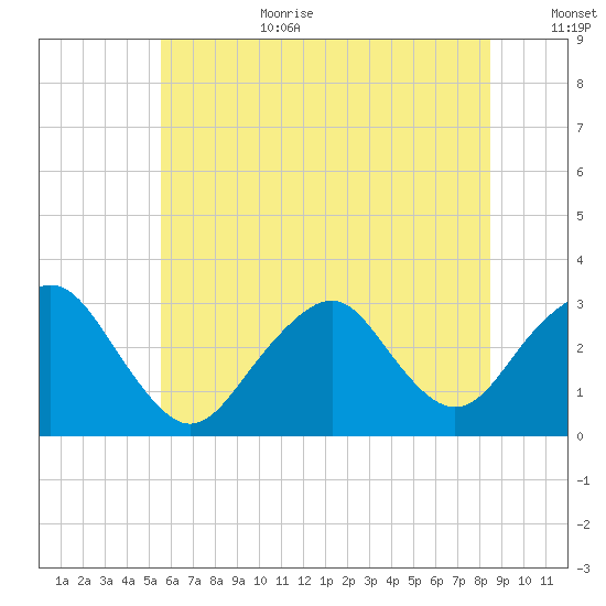 Sea Bright tide chart for Wednesday, July 10, 2024