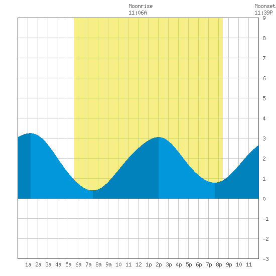 Sea Bright tide chart for Thursday, July 11, 2024