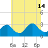 Sea Bright tide chart for Sunday, July 14, 2024