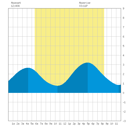 Sea Bright tide chart for Monday, July 15, 2024