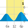 Sea Bright tide chart for Monday, July 1, 2024