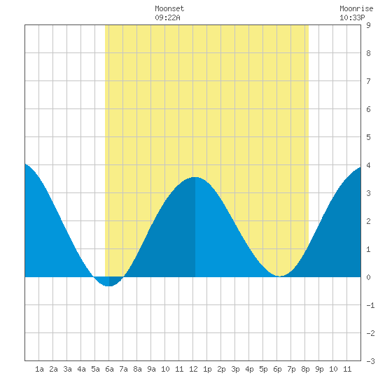 Sea Bright tide chart for Wednesday, July 24, 2024