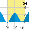 Sea Bright tide chart for Wednesday, July 24, 2024