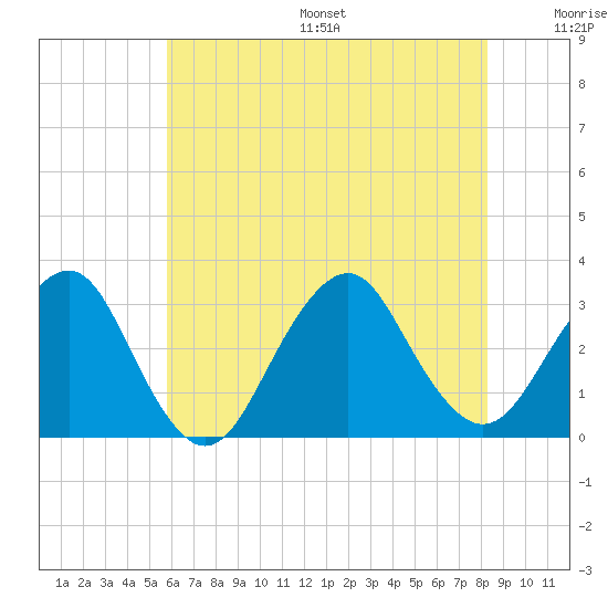 Sea Bright tide chart for Friday, July 26, 2024