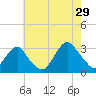 Sea Bright tide chart for Monday, July 29, 2024
