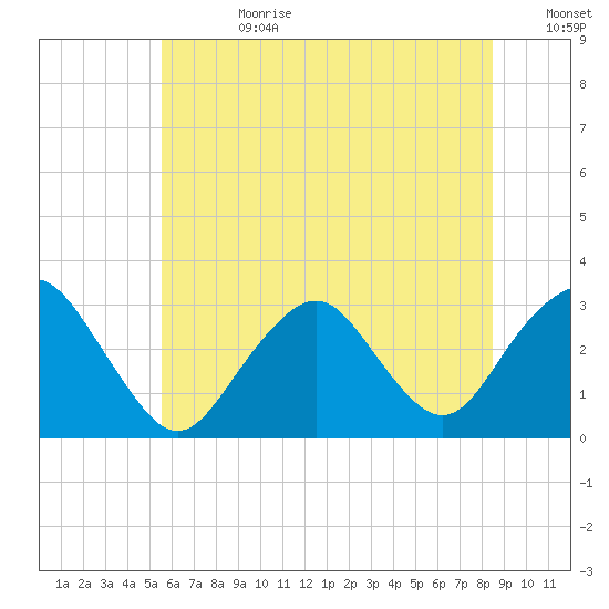 Sea Bright tide chart for Tuesday, July 9, 2024
