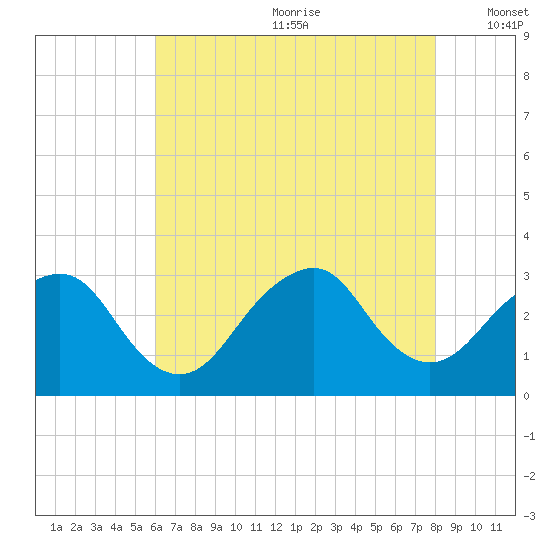 Sea Bright tide chart for Saturday, August 10, 2024