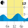 Sea Bright tide chart for Monday, August 12, 2024