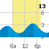 Sea Bright tide chart for Tuesday, August 13, 2024