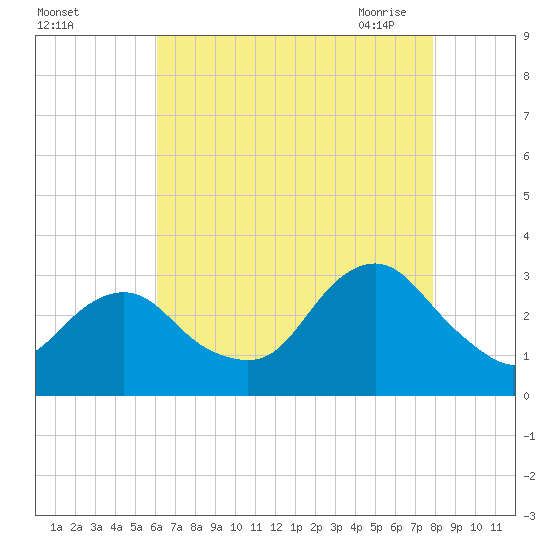 Sea Bright tide chart for Wednesday, August 14, 2024
