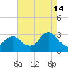 Sea Bright tide chart for Wednesday, August 14, 2024