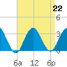 Sea Bright tide chart for Thursday, August 22, 2024