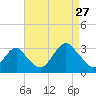 Sea Bright tide chart for Tuesday, August 27, 2024
