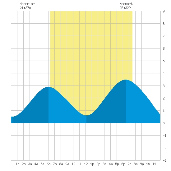 Sea Bright tide chart for Thursday, August 29, 2024