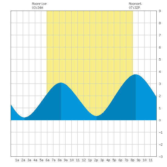 Sea Bright tide chart for Friday, August 2, 2024