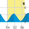 Sea Bright tide chart for Tuesday, August 6, 2024