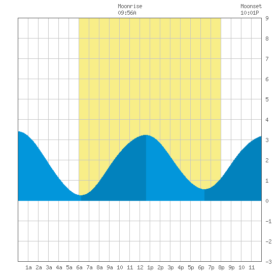 Sea Bright tide chart for Thursday, August 8, 2024