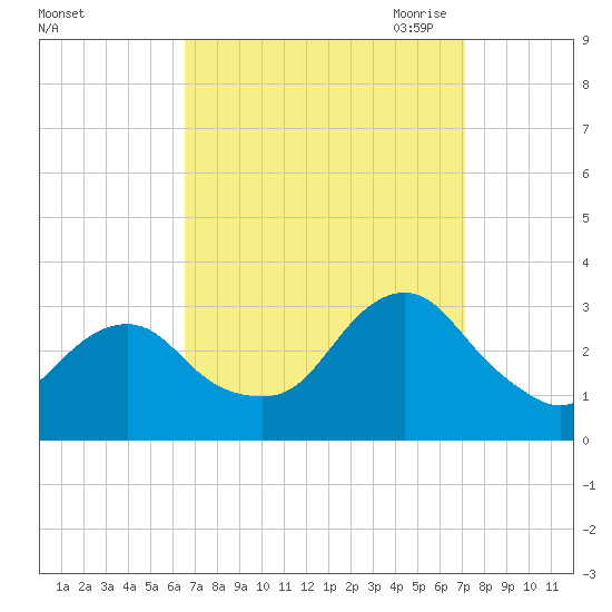 Sea Bright tide chart for Thursday, September 12, 2024