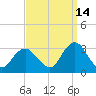 Sea Bright tide chart for Saturday, September 14, 2024