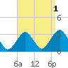 Sea Bright tide chart for Sunday, September 1, 2024