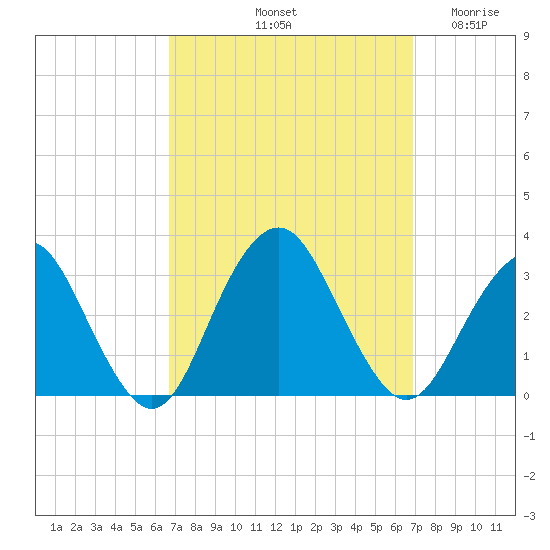 Sea Bright tide chart for Saturday, September 21, 2024