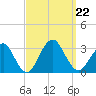 Sea Bright tide chart for Sunday, September 22, 2024