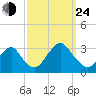 Sea Bright tide chart for Tuesday, September 24, 2024