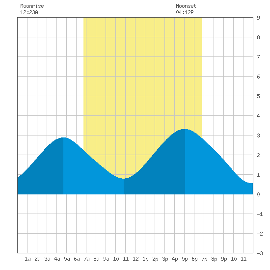 Sea Bright tide chart for Thursday, September 26, 2024