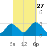 Sea Bright tide chart for Friday, September 27, 2024