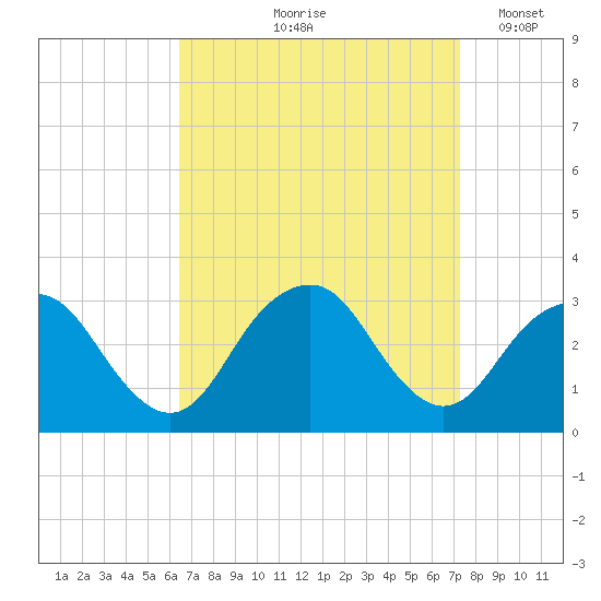 Sea Bright tide chart for Saturday, September 7, 2024