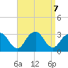 Sea Bright tide chart for Saturday, September 7, 2024