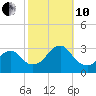 Sea Bright tide chart for Thursday, October 10, 2024