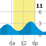 Sea Bright tide chart for Friday, October 11, 2024