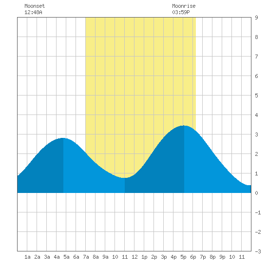 Sea Bright tide chart for Saturday, October 12, 2024