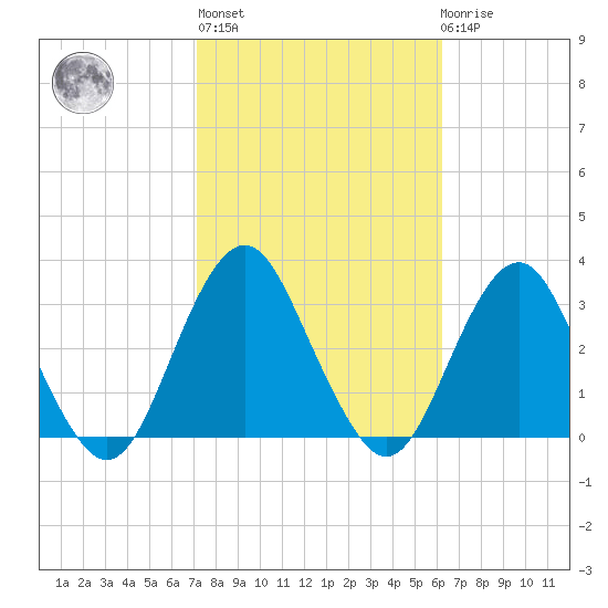 Sea Bright tide chart for Thursday, October 17, 2024