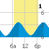 Sea Bright tide chart for Tuesday, October 1, 2024