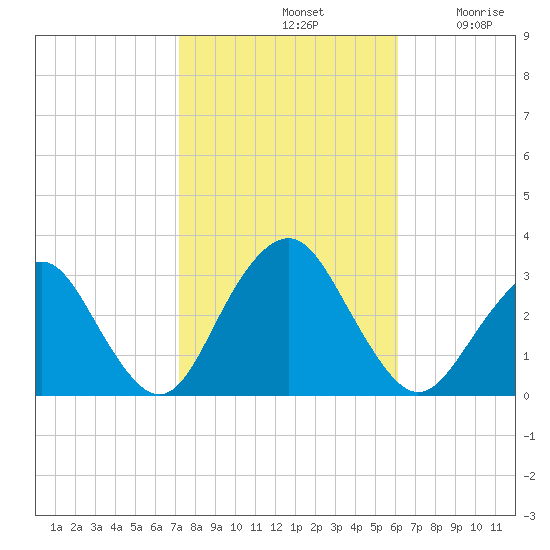 Sea Bright tide chart for Monday, October 21, 2024