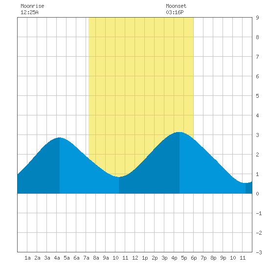 Sea Bright tide chart for Friday, October 25, 2024
