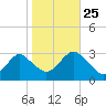Sea Bright tide chart for Friday, October 25, 2024