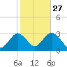 Sea Bright tide chart for Sunday, October 27, 2024