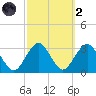 Sea Bright tide chart for Wednesday, October 2, 2024