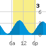 Sea Bright tide chart for Thursday, October 3, 2024