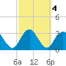 Sea Bright tide chart for Friday, October 4, 2024