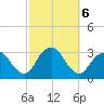 Sea Bright tide chart for Sunday, October 6, 2024