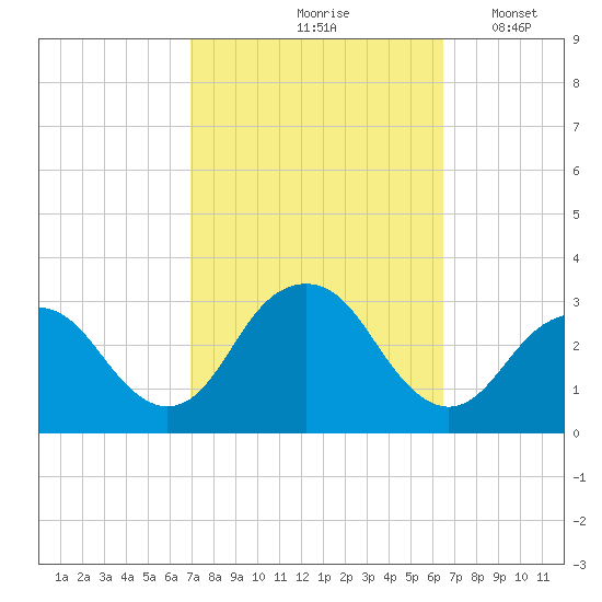Sea Bright tide chart for Monday, October 7, 2024