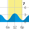 Sea Bright tide chart for Monday, October 7, 2024