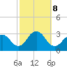 Sea Bright tide chart for Tuesday, October 8, 2024
